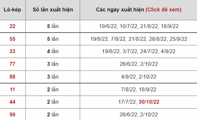 Bảng thống kê lô kép xổ số