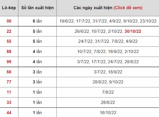 lô kép xổ số Tiền Giang gần đây